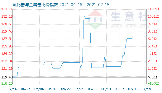 7月15日氧化镨与金属镨比价指数图