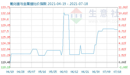 7月18日氧化镨与金属镨比价指数图