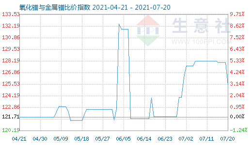 7月20日氧化镨与金属镨比价指数图