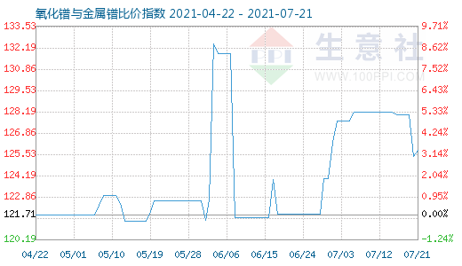 7月21日氧化镨与金属镨比价指数图