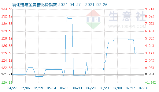 7月26日氧化镨与金属镨比价指数图