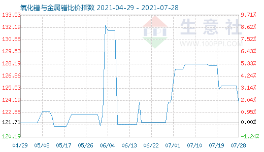 7月28日氧化镨与金属镨比价指数图