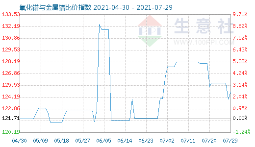 7月29日氧化镨与金属镨比价指数图