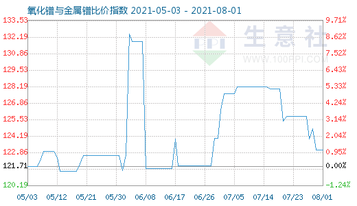 8月1日氧化镨与金属镨比价指数图