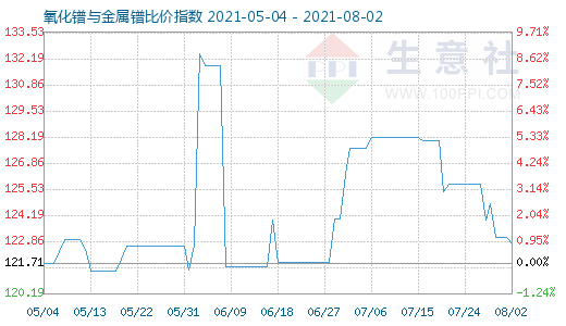 8月2日氧化镨与金属镨比价指数图