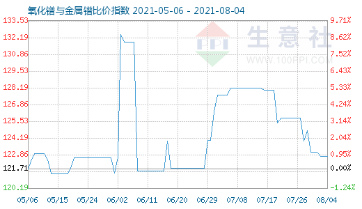 8月4日氧化镨与金属镨比价指数图