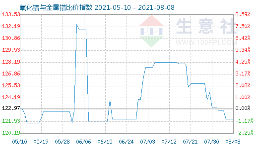 8月8日氧化镨与金属镨比价指数图