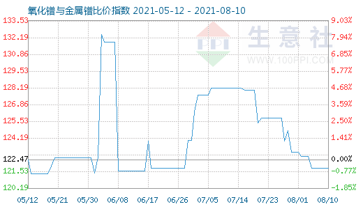 8月10日氧化镨与金属镨比价指数图