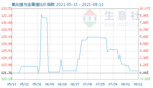 8月11日氧化镨与金属镨比价指数图