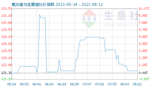 8月12日氧化镨与金属镨比价指数图