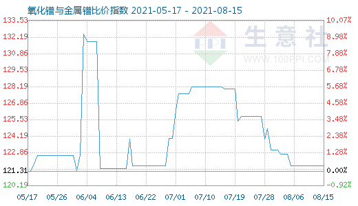 8月15日氧化镨与金属镨比价指数图