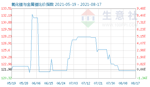 8月17日氧化镨与金属镨比价指数图