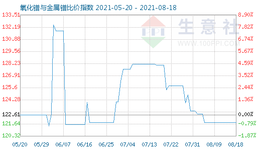 8月18日氧化镨与金属镨比价指数图