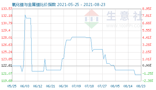 8月23日氧化镨与金属镨比价指数图