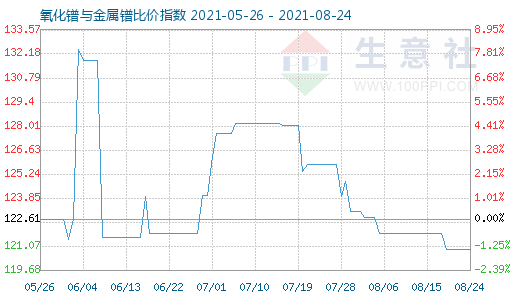 8月24日氧化镨与金属镨比价指数图