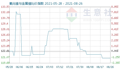 8月26日氧化镨与金属镨比价指数图