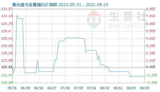 8月29日氧化镨与金属镨比价指数图