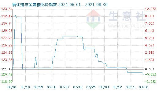 8月30日氧化镨与金属镨比价指数图