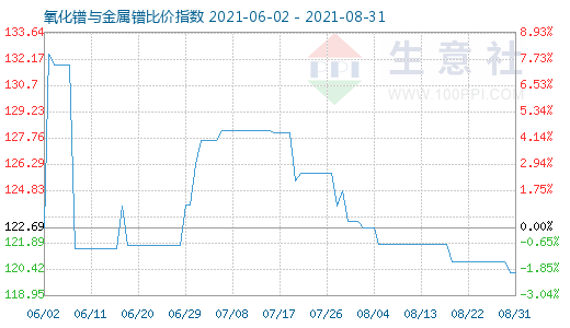 8月31日氧化镨与金属镨比价指数图