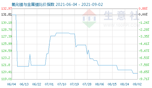 9月2日氧化镨与金属镨比价指数图