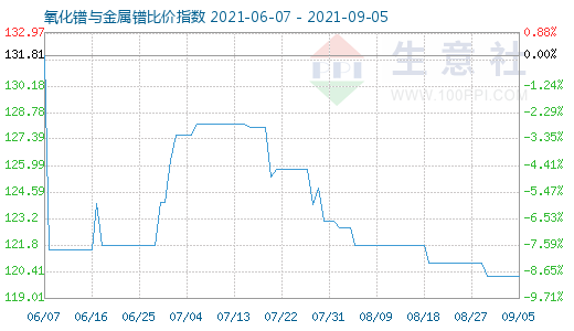 9月5日氧化镨与金属镨比价指数图