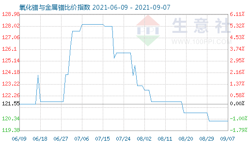 9月7日氧化镨与金属镨比价指数图