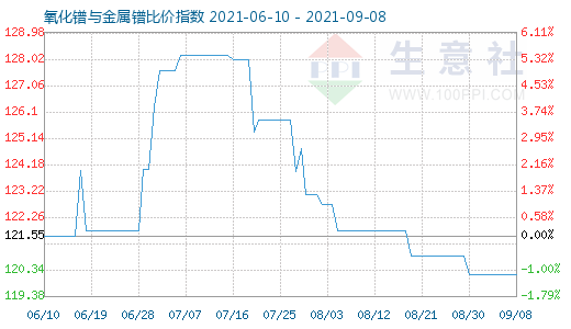 9月8日氧化镨与金属镨比价指数图