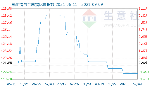 9月9日氧化镨与金属镨比价指数图