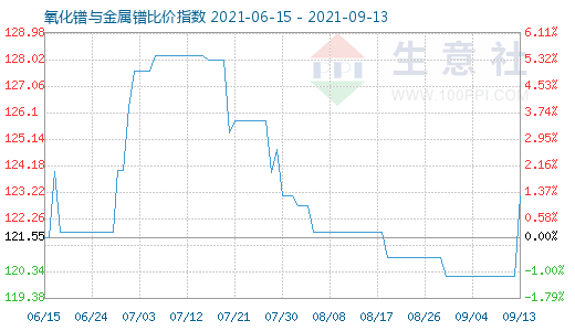 9月13日氧化镨与金属镨比价指数图