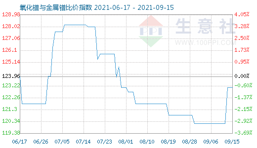 9月15日氧化镨与金属镨比价指数图