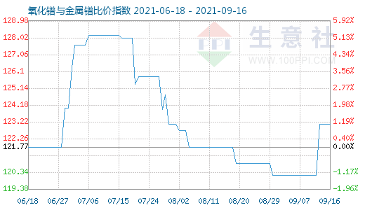 9月16日氧化镨与金属镨比价指数图