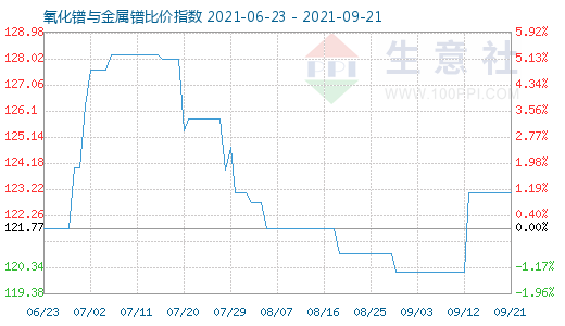 9月21日氧化镨与金属镨比价指数图