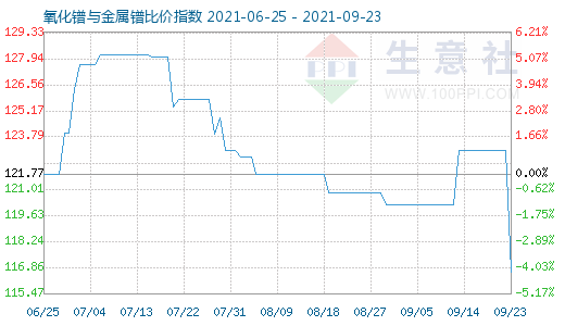 9月23日氧化镨与金属镨比价指数图