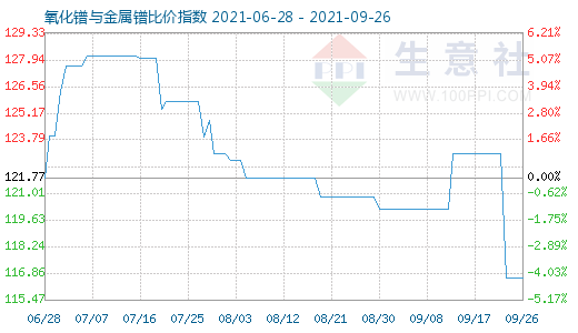 9月26日氧化镨与金属镨比价指数图