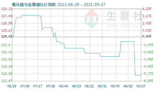 9月27日氧化镨与金属镨比价指数图