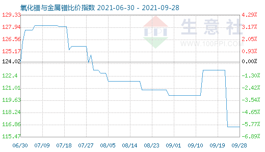 9月28日氧化镨与金属镨比价指数图