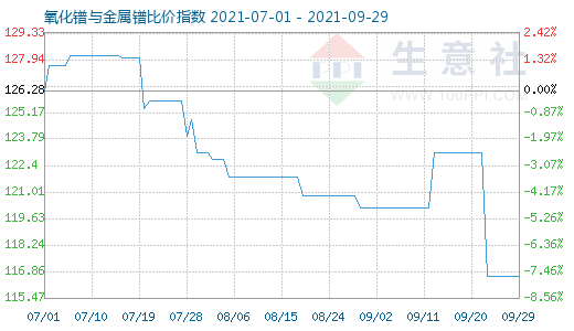 9月29日氧化镨与金属镨比价指数图