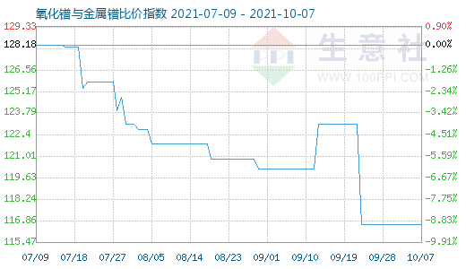 10月7日氧化镨与金属镨比价指数图