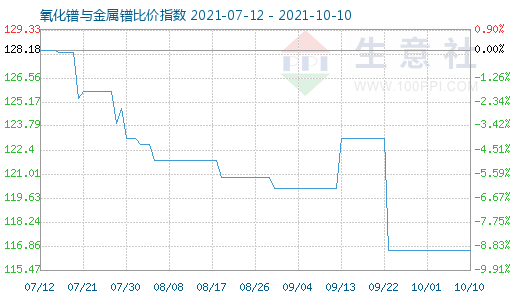 10月10日氧化镨与金属镨比价指数图