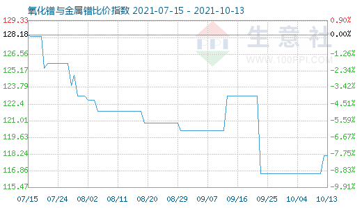 10月13日氧化镨与金属镨比价指数图