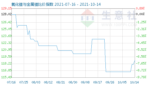 10月14日氧化镨与金属镨比价指数图