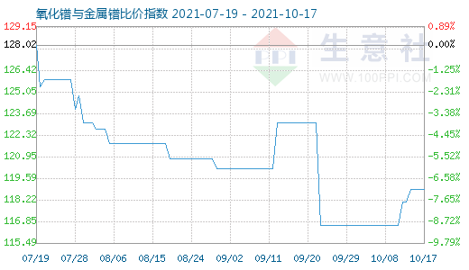 10月17日氧化镨与金属镨比价指数图