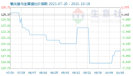 10月18日氧化镨与金属镨比价指数图