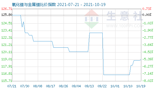 10月19日氧化镨与金属镨比价指数图
