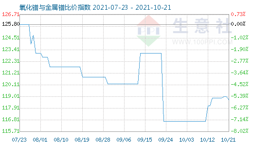 10月21日氧化镨与金属镨比价指数图