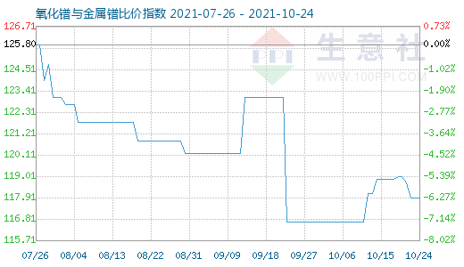 10月24日氧化镨与金属镨比价指数图