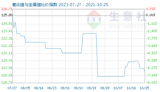 10月25日氧化镨与金属镨比价指数图