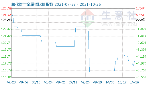 10月26日氧化镨与金属镨比价指数图