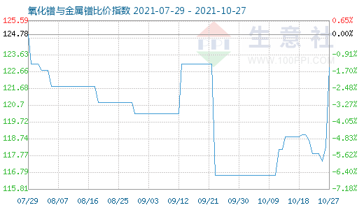 10月27日氧化镨与金属镨比价指数图