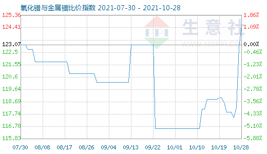 10月28日氧化镨与金属镨比价指数图